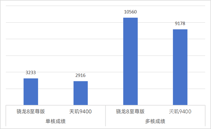 画质满帧运行 骁龙8至尊版性能实测九游会跑分突破300万崩铁绝区零高(图3)